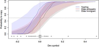 Corrigendum: Heterospecific Nest Site Copying Behavior in a Wild Bird: Assessing the Influence of Genetics and Past Experience on a Joint Breeding Phenotype